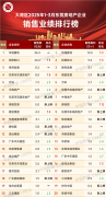 <b>大湾区2025年1-3月东莞房地产企业发卖业绩排行榜</b>